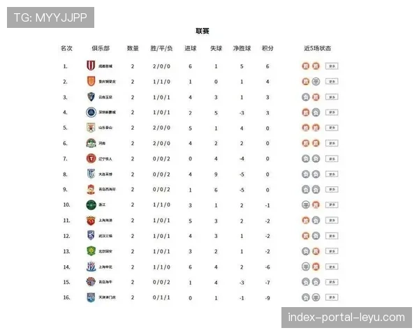 中超第六轮战罢，成都蓉城16分领跑积分榜